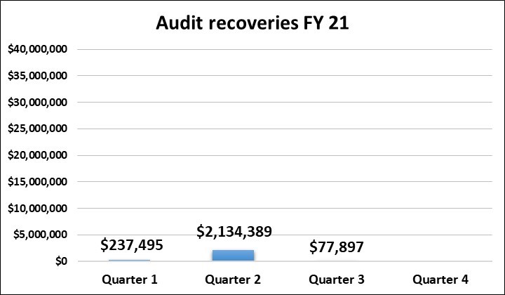 Audit and Inspections Division recoveries fiscal year 2021. Quarter 1:$237,495. Quarter 2: $2,134,389. Quarter 3: $77,897.