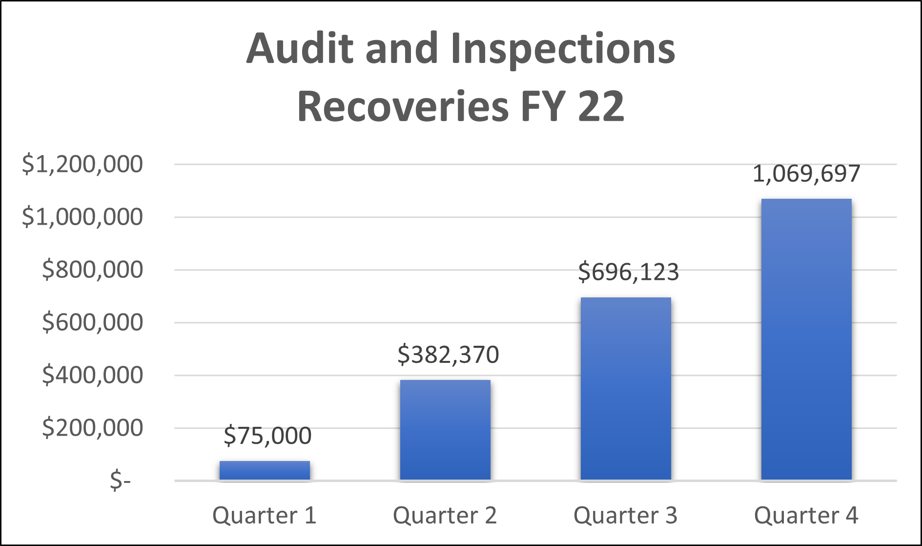 Audit recoveries