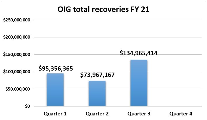 OIG total recoveries for fiscal year 2021. Quarter 1: $95,356,365. Quarter 2: $73,967,167. Quarter 3: $134,965,414.