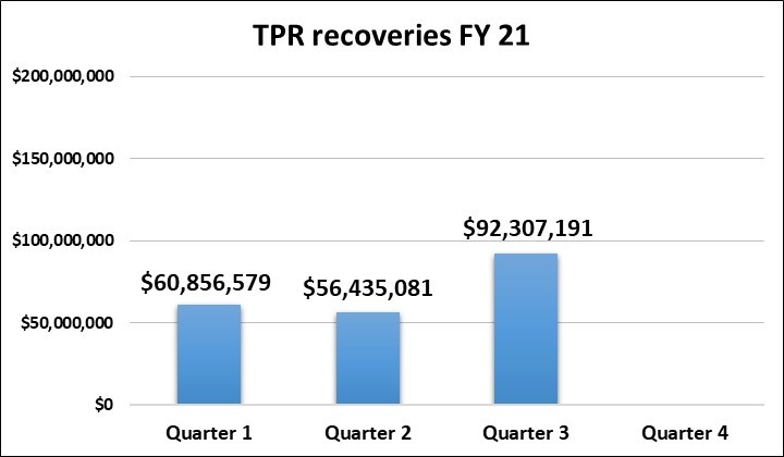 Third Party Recoveries for fiscal year 2021. Quarter 1: $60,856,579. Quarter 2: $56,435,081. Quarter 3: $92,307,191.